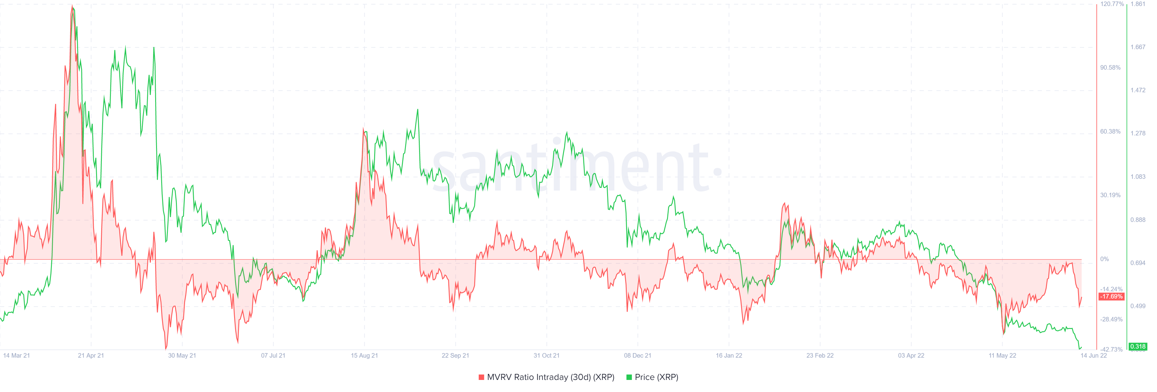 XRP MVRV ratio intraday 30-day 